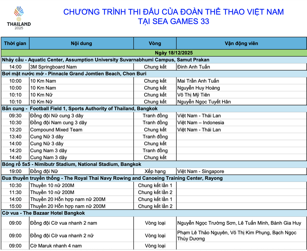 Nhật ký SEA Games 33 ngày 18/12: Bóng đá, cầu mây tỏa sáng - 4 Nhật ký SEA Games 33 ngày 18/12: Bóng đá, cầu mây tỏa sáng - 4