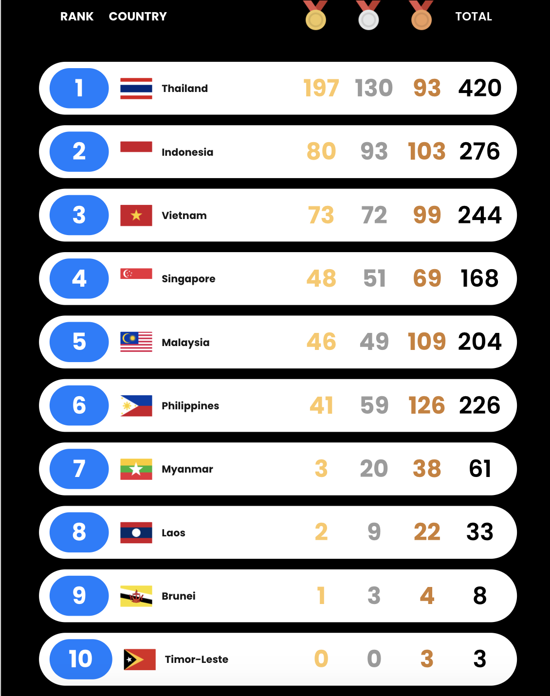 Bảng xếp hạng huy chương SEA Games 33 tính đến ngày 19-12 1 Bảng xếp hạng huy chương SEA Games 33 tính đến ngày 19-12 - Ảnh 1.