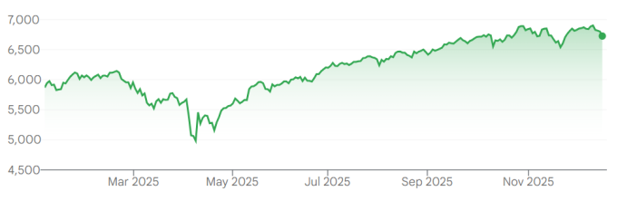 Chỉ số S&P 500 lao dốc hồi tháng 4, sau đó liên tục đi lên. Đồ thị: Google Finance