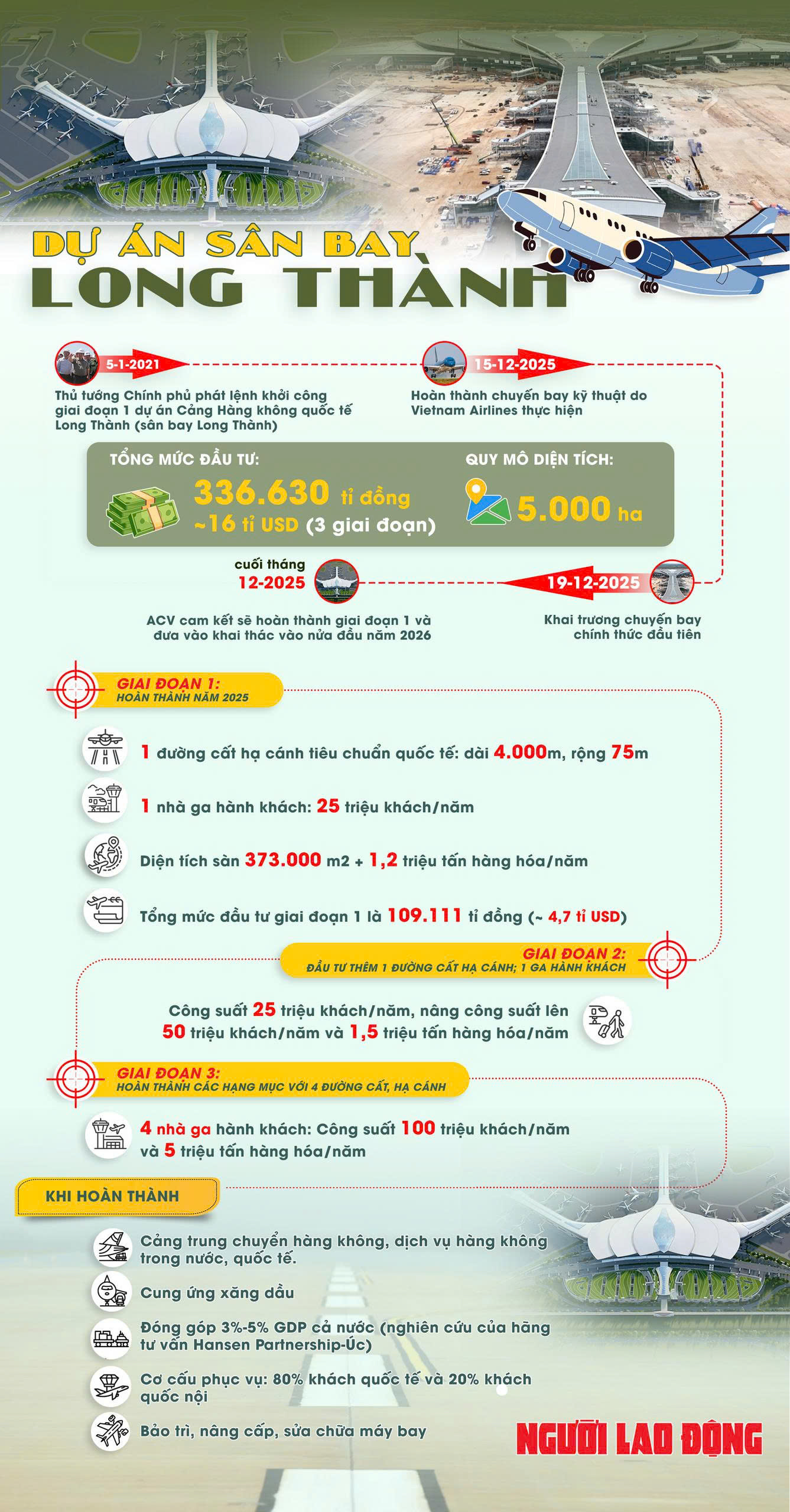 Hình ảnh chuyến bay đầu tiên hạ cánh tại sân bay Long Thành đánh dấu cột mốc mới - Ảnh 2. Hình ảnh chuyến bay đầu tiên hạ cánh tại sân bay Long Thành đánh dấu cột mốc mới - Ảnh 2.