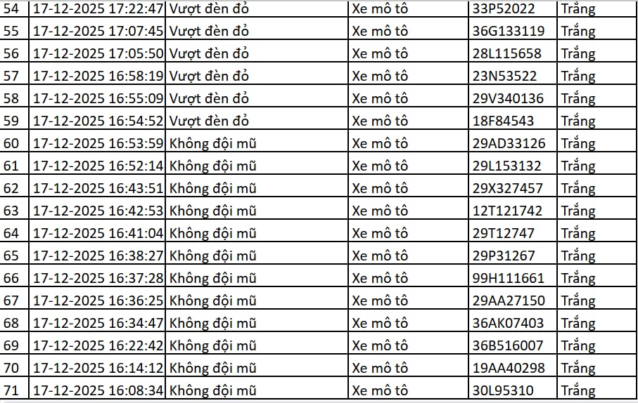 113 chủ xe máy, ô tô có biển số sau nhanh chóng nộp phạt nguội theo Nghị định 168- Ảnh 4. 113 chủ xe máy, ô tô có biển số sau nhanh chóng nộp phạt nguội theo Nghị định 168- Ảnh 4.
