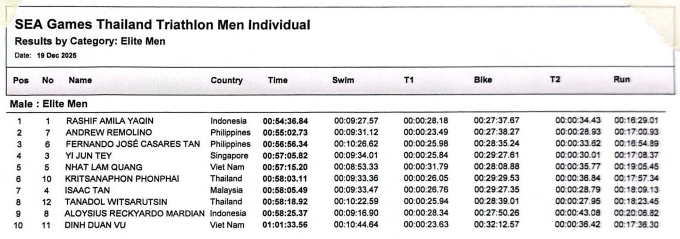 Kết quả phần thi triatlon cá nhân Nam sáng 19/12.