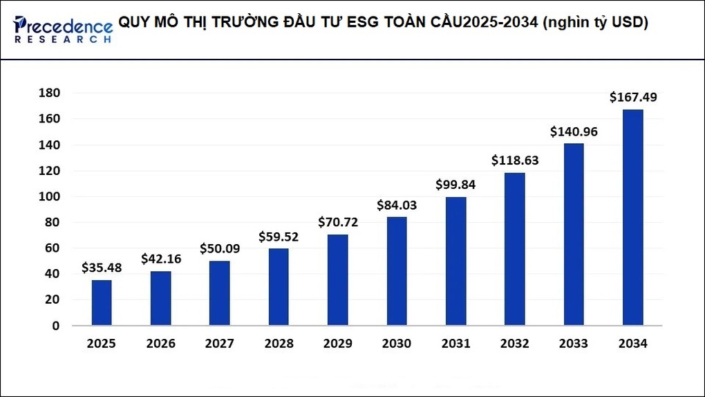 ESG - Chìa khóa hút vốn đầu tư của doanh nghiệp toàn cầu - 2