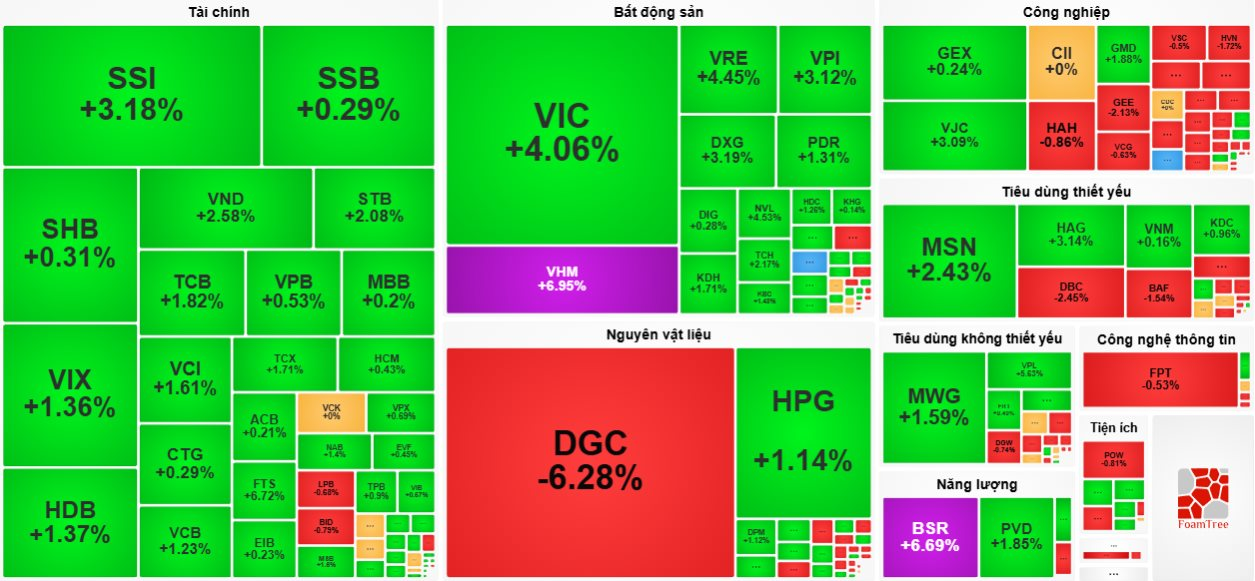 Cổ phiếu “họ” Vin kéo thị trường “thăng hoa”, VN-Index vượt 1.700 điểm- Ảnh 3.