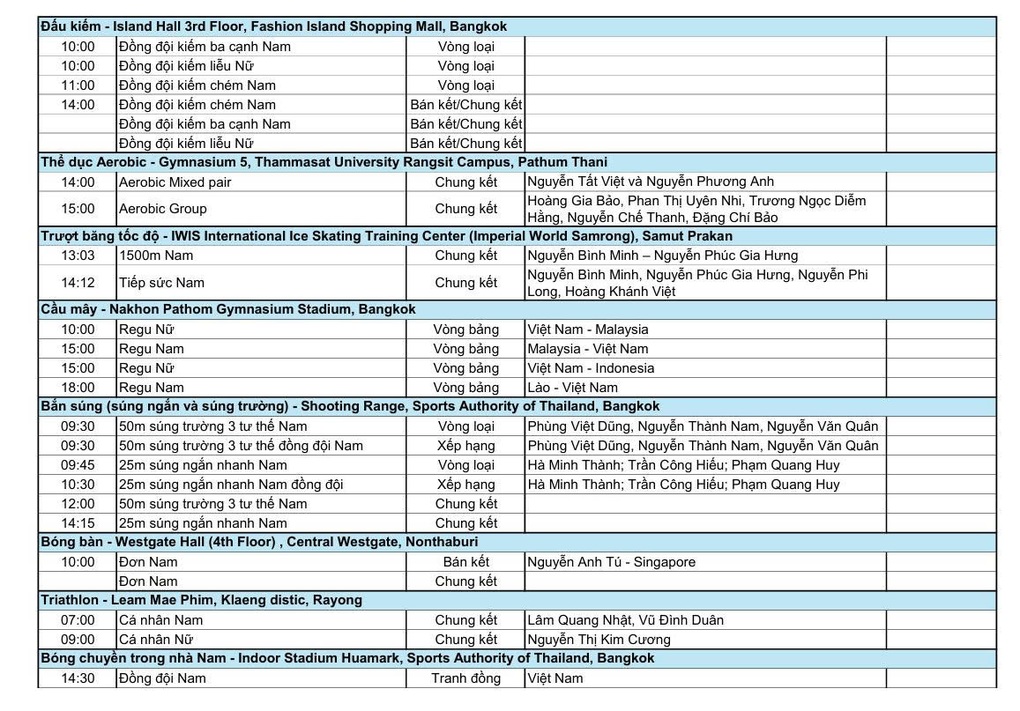 Nhật ký SEA Games 33 ngày 19/12: Mưa vàng, đoàn Việt Nam giành 86 HCV - 3