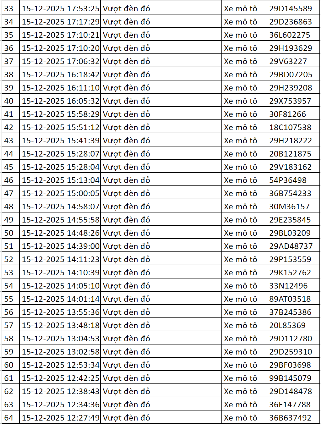 119 chủ xe có biển số sau được camera A.I ghi lại nhanh chóng nộp phạt nguội theo Nghị định 168- Ảnh 2.