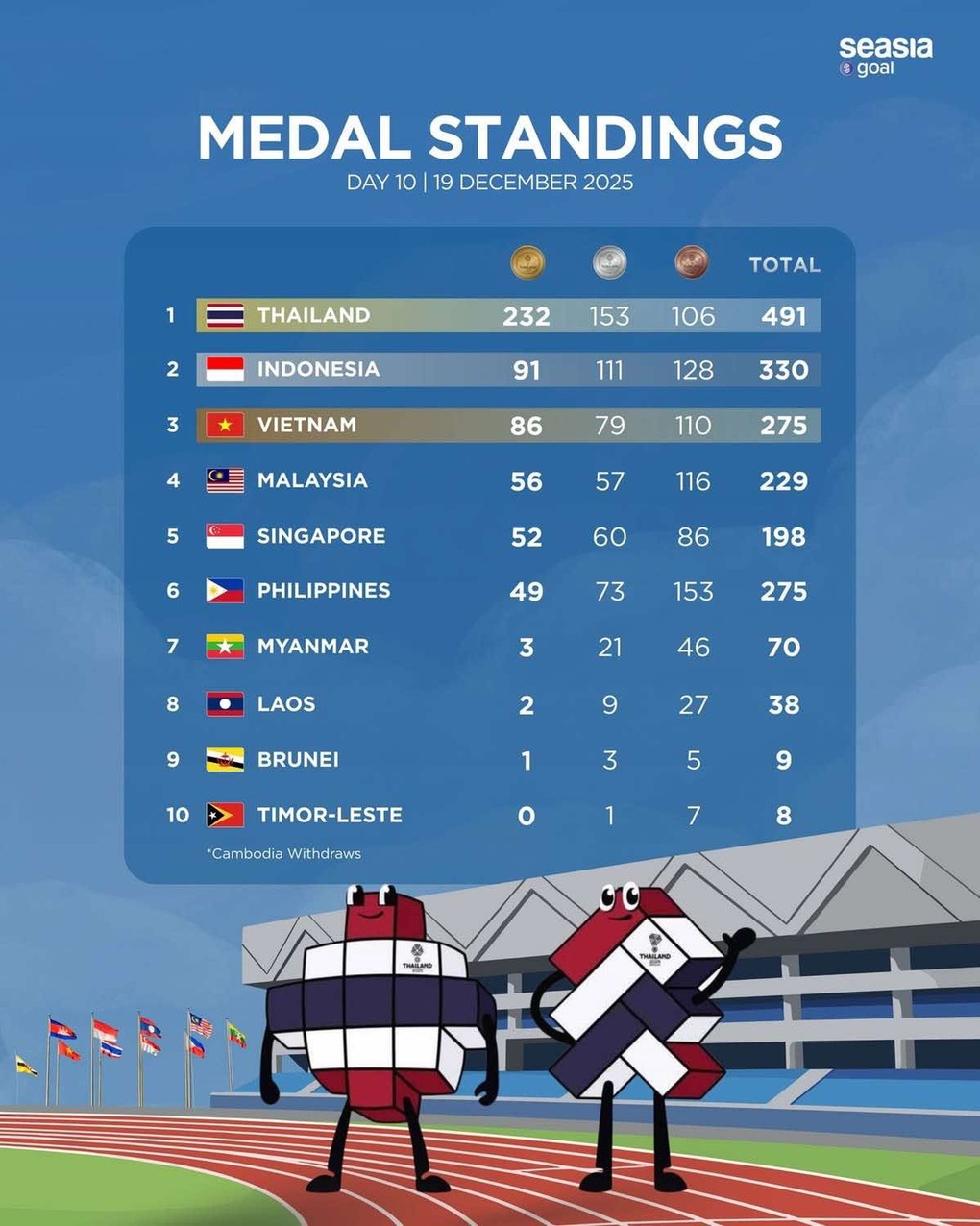 Cú sốc nối cú sốc, SEA Games 33 biến thành “ác mộng” với bóng đá Thái Lan - 4