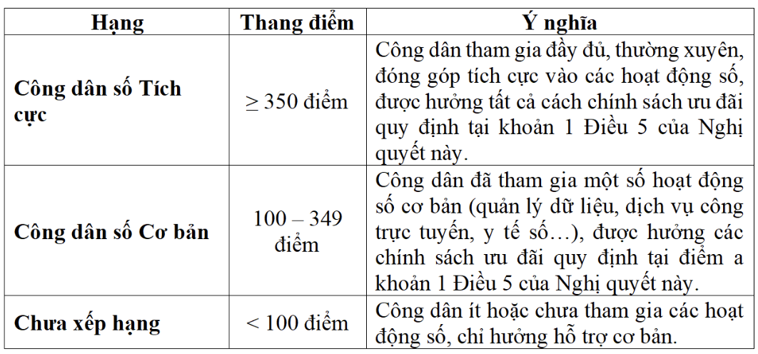 Bộ Công an đề xuất xếp hạng công dân số: Cơ hội và thách thức mới cho xã hội - Ảnh 2.