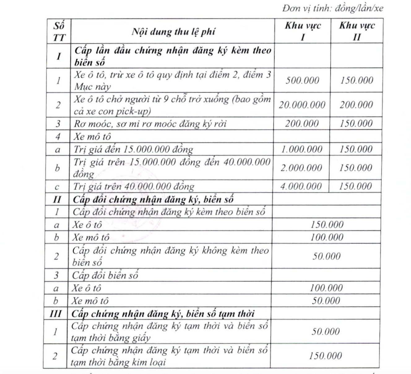 Đề xuất giảm 6 triệu đồng lệ phí cấp biển số ô tô tại Hà Nội và TP.HCM từ năm 2026 2 cấp biển số - Ảnh 3.