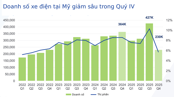Doanh số và thị phần xe điện tại Mỹ. Nguồn: Cox Aumototive
