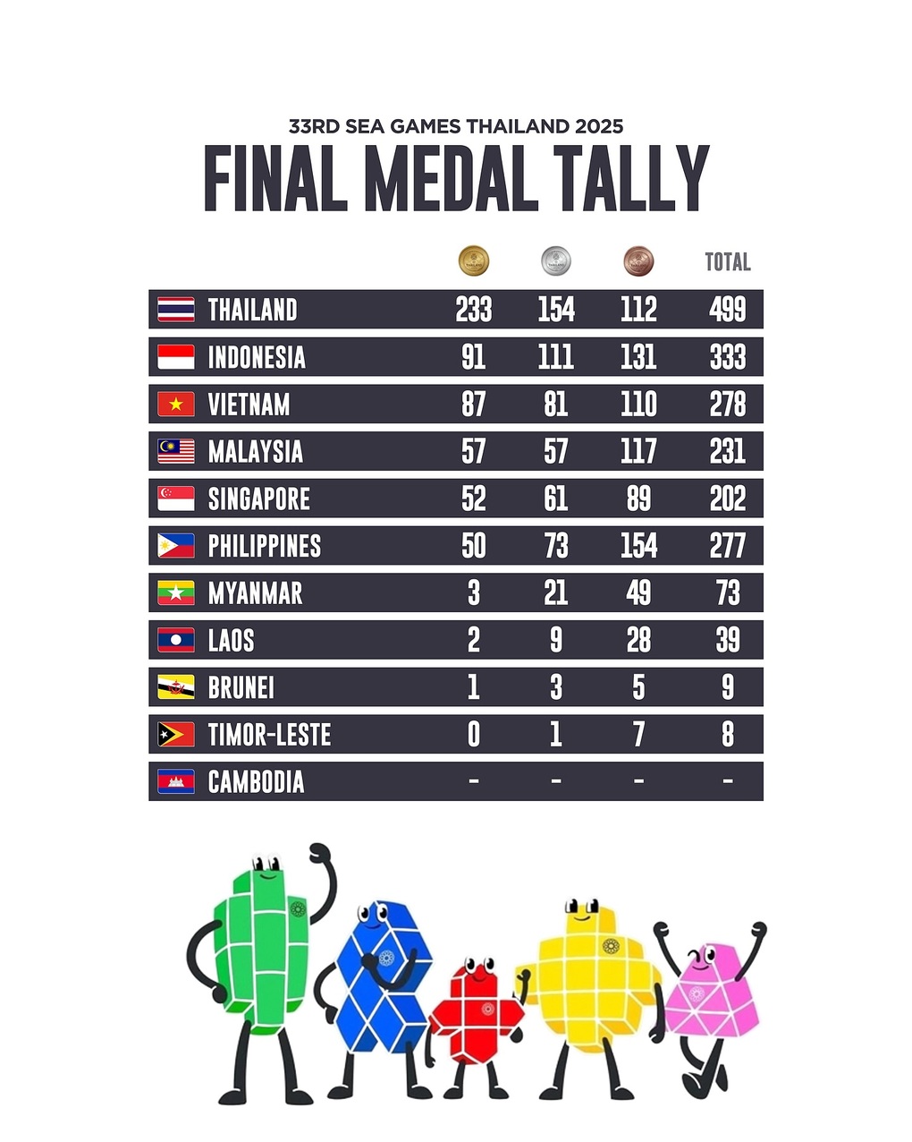 Lễ bế mạc tại SEA Games 33: Hành trình của cảm xúc và tự hào - 2 Lễ bế mạc tại SEA Games 33: Hành trình của cảm xúc và tự hào - 2