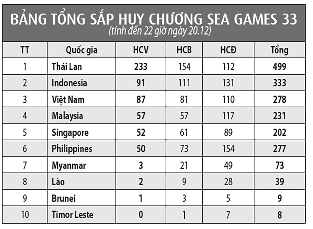 Khép lại SEA Games 33, tất cả đều chiến thắng - Ảnh 5.