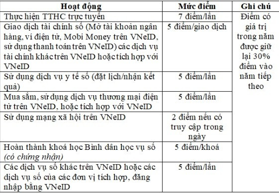 Bộ Công an đề xuất tính điểm, xếp hạng công dân số trên VNeID- Ảnh 5.