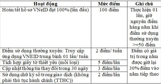 Bộ Công an đề xuất tính điểm, xếp hạng công dân số trên VNeID- Ảnh 6.