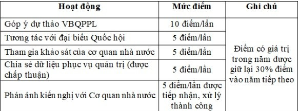 Bộ Công an đề xuất tính điểm, xếp hạng công dân số trên VNeID- Ảnh 7.