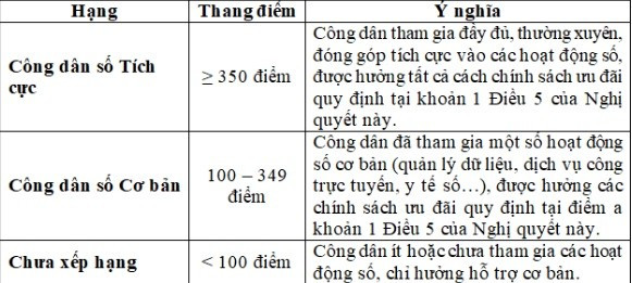 Bộ Công an đề xuất tính điểm, xếp hạng công dân số trên VNeID- Ảnh 8.