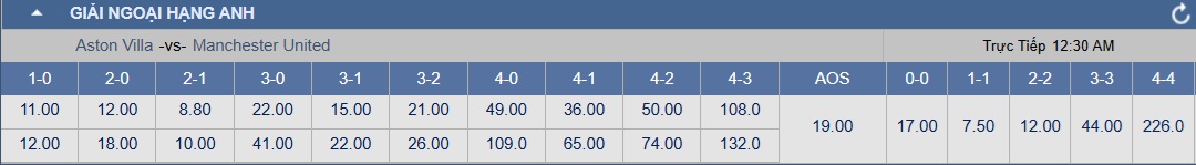 Soi tỉ số trận Aston Villa – Manchester United: Khuất phục Quỷ đỏ - Ảnh 3.