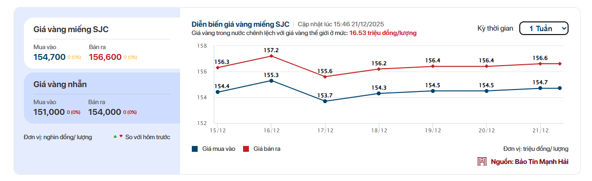 Giá vàng tuần qua: Tăng mạnh rồi quay đầu giảm, chốt tuần trên 156 triệu đồng/lượng- Ảnh 2.
