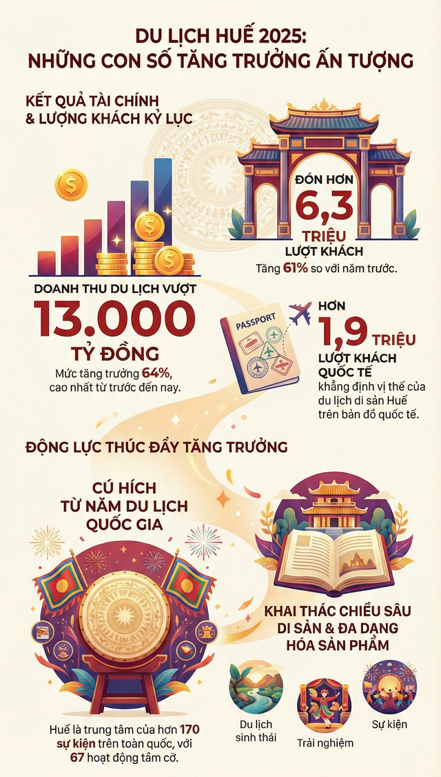 1 địa phương tổng thu du lịch đạt hơn 13.000 tỷ đồng cao nhất lịch sử: Vừa đón cầu truyền hình Đường lên đỉnh Olympia 2025, khách đi 1 lần nhớ mãi khó quên- Ảnh 2.