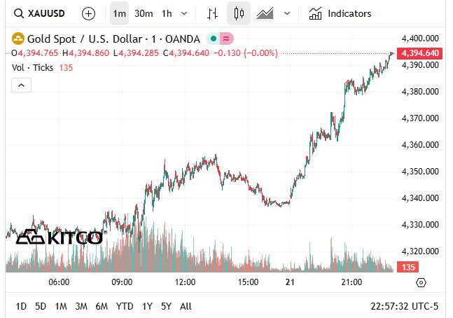 Chiều 22/12: Giá vàng thế giới lập đỉnh mới, giá vàng nhẫn trong nước chạm lại mốc 156 triệu đồng/lượng- Ảnh 3.