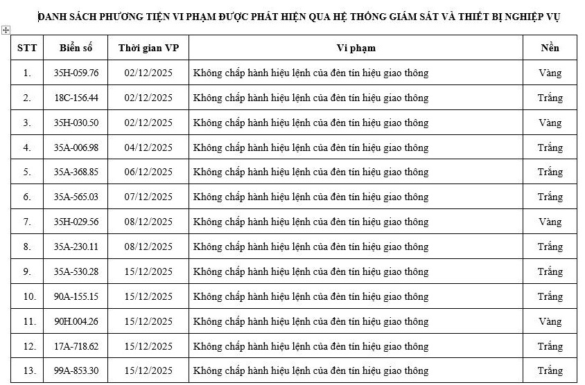 277 xe có biển số sau nhanh chóng nộp phạt nguội theo Nghị định 168: Vi phạm cùng 1 lỗi có mức phạt lên tới 20 triệu đồng- Ảnh 5.