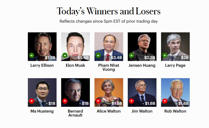 Chứng khoán ngày 23-12: Tài sản của ông Phạm Nhật Vượng vượt tỉ phú Jack Ma- Ảnh 1.