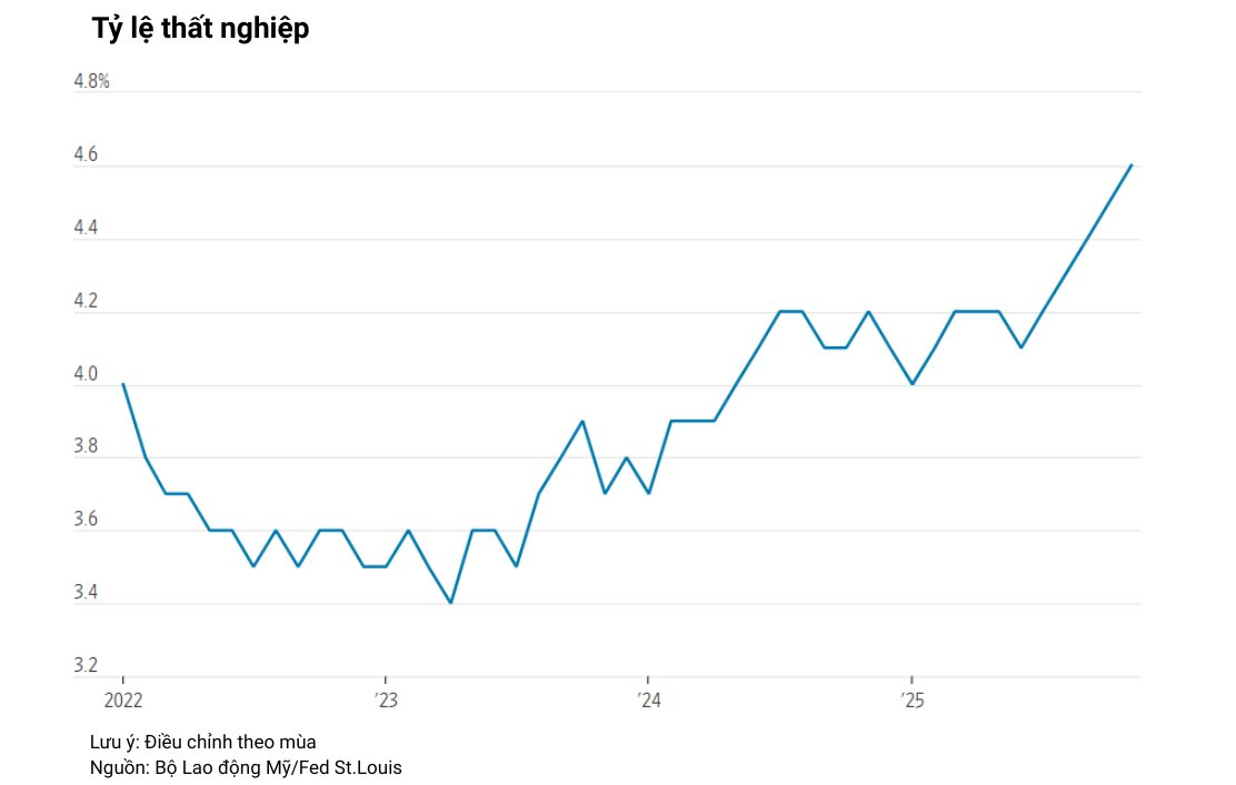 Buồn của nền kinh tế lớn nhất thế giới: Xuất hiện tín hiệu cảnh báo trong thị trường lao động, dự đoán năm 2026 khó khăn hơn- Ảnh 2.