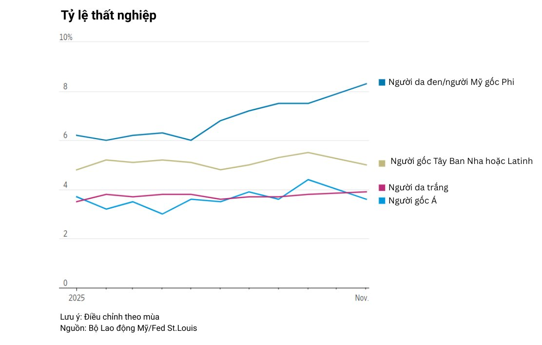 Buồn của nền kinh tế lớn nhất thế giới: Xuất hiện tín hiệu cảnh báo trong thị trường lao động, dự đoán năm 2026 khó khăn hơn- Ảnh 3.