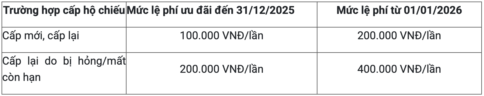 Từ 1/1/2026, bạn sẽ mất quyền lợi này nếu chưa làm hộ chiếu- Ảnh 2.