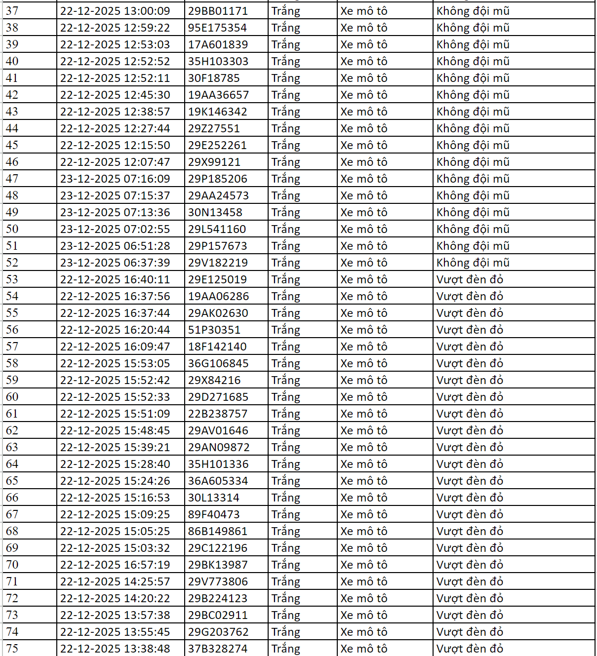 Gần 100 chủ xe máy có biển số sau được camera A.I ghi lại nhanh chóng nộp phạt nguội theo Nghị định 168- Ảnh 2.