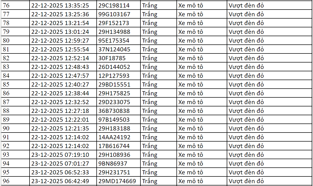 Gần 100 chủ xe máy có biển số sau được camera A.I ghi lại nhanh chóng nộp phạt nguội theo Nghị định 168- Ảnh 3.