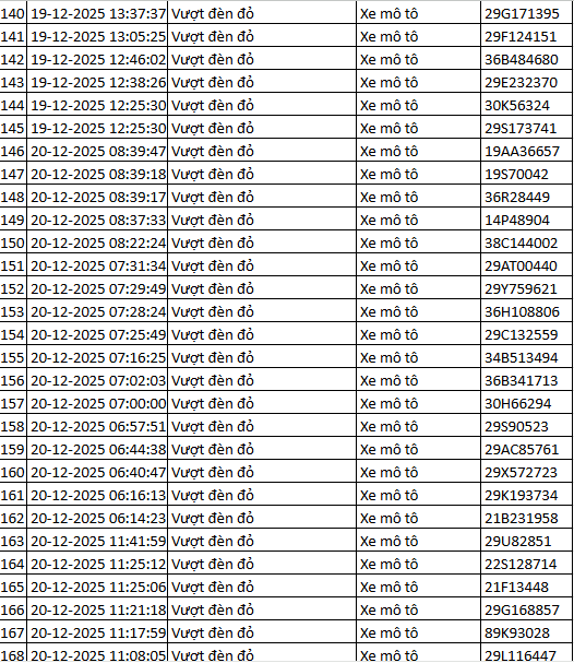 564 chủ xe máy vượt đèn đỏ có biển số sau nhanh chóng nộp phạt nguội theo Nghị định 168- Ảnh 7.