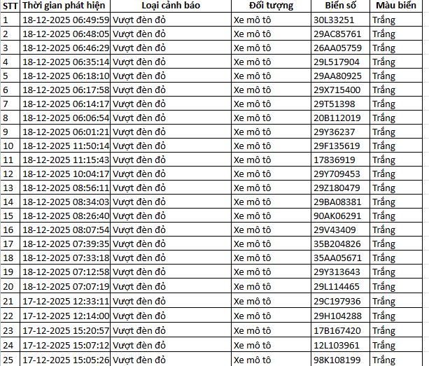 564 chủ xe máy vượt đèn đỏ có biển số sau nhanh chóng nộp phạt nguội theo Nghị định 168- Ảnh 9.