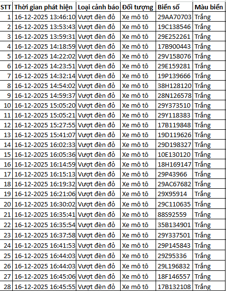 564 chủ xe máy vượt đèn đỏ có biển số sau nhanh chóng nộp phạt nguội theo Nghị định 168- Ảnh 12.