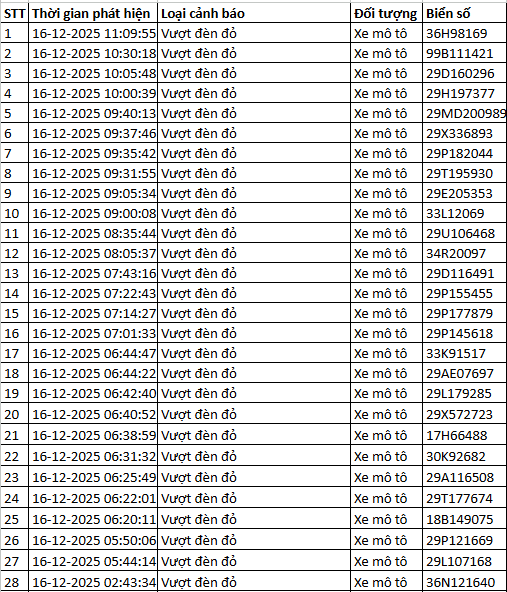 564 chủ xe máy vượt đèn đỏ có biển số sau nhanh chóng nộp phạt nguội theo Nghị định 168- Ảnh 15.