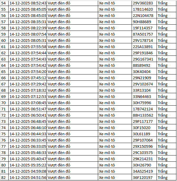 564 chủ xe máy vượt đèn đỏ có biển số sau nhanh chóng nộp phạt nguội theo Nghị định 168- Ảnh 18.