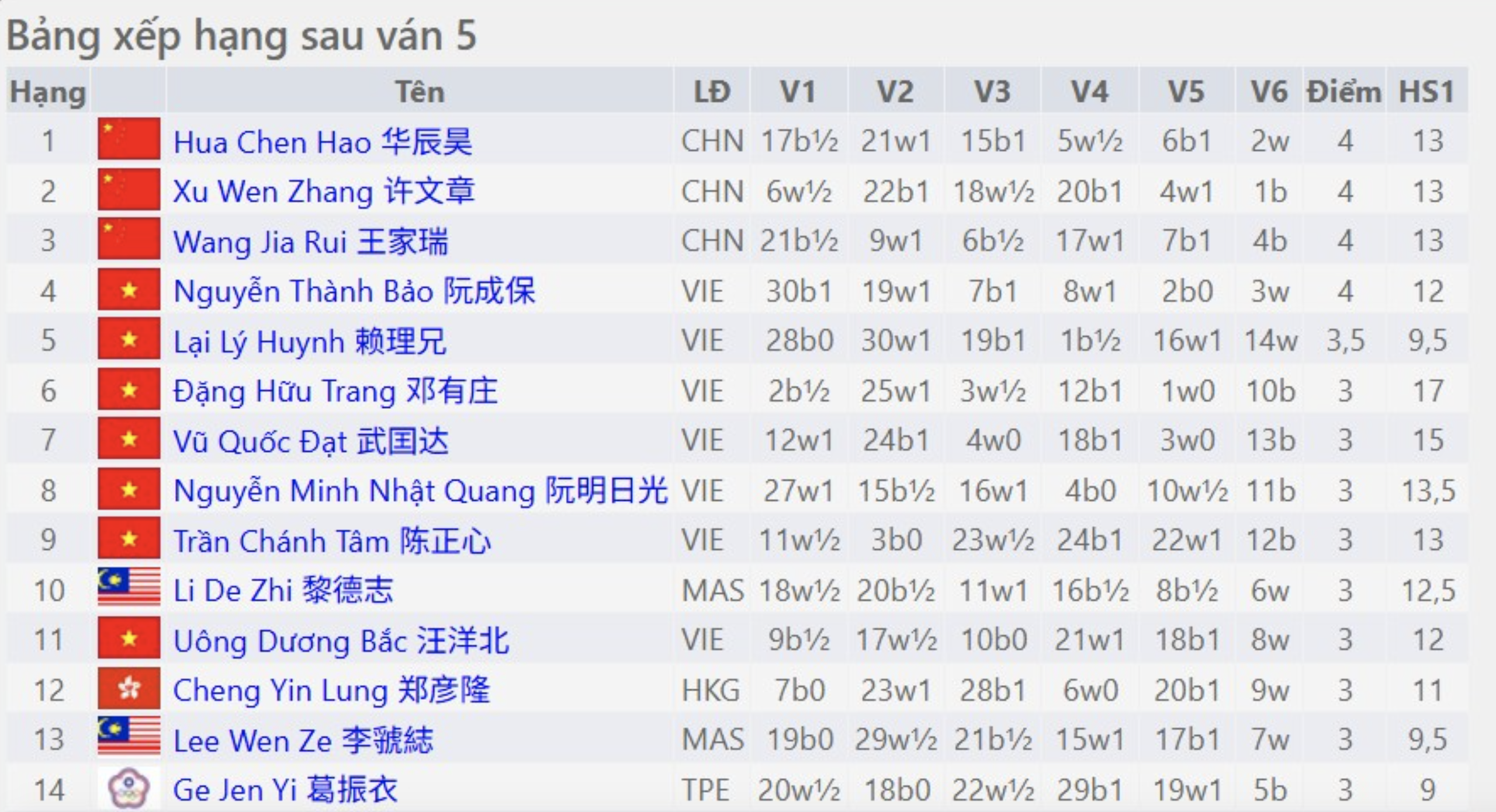 Giải Cờ tướng quốc tế – Cúp Phương Trang: Nguyễn Thành Bảo đại chiến sao Hoa lục - Ảnh 3.