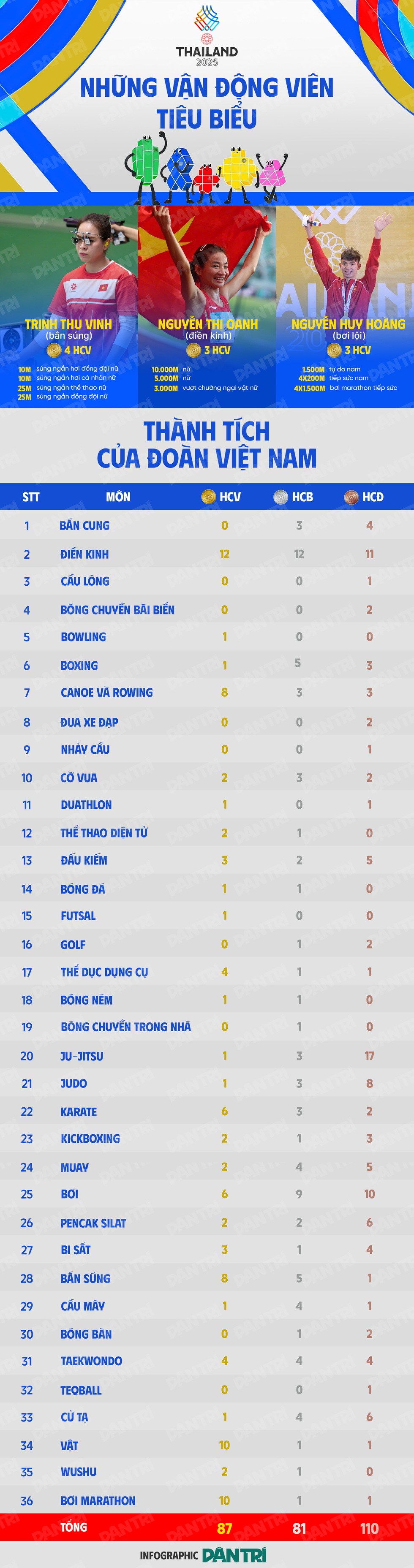 Chuyên gia Hàn Quốc: VĐV Việt Nam đừng tự mãn sau tấm HCV SEA Games - 6 Chuyên gia Hàn Quốc: VĐV Việt Nam đừng tự mãn sau tấm HCV SEA Games - 6
