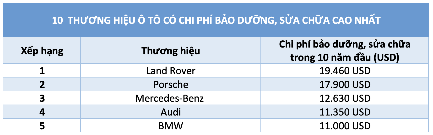Ô tô thương hiệu nào có chi phí bảo dưỡng ô tô thấp nhất hiện nay? - Ảnh 3.