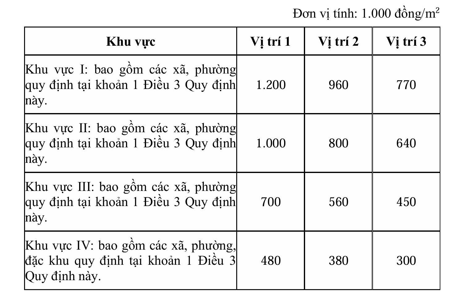 TP.HCM điều chỉnh theo hướng tăng giá đất nông nghiệp - Ảnh 2.