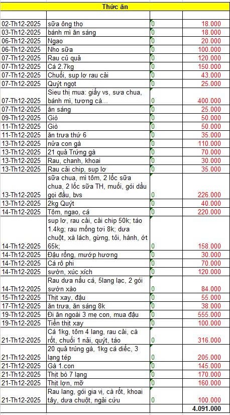 Bảng chi tiêu gần 19 triệu của cặp vợ chồng khiến nhiều người thốt lên: “Không thể nào”- Ảnh 2.