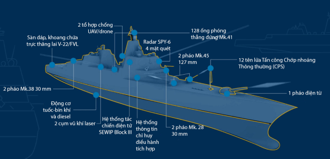 Hệ thống vũ khí và cảm biến dự kiến có mặt trên chiến hạm lớp Trump. Đồ họa: Hải quân Mỹ