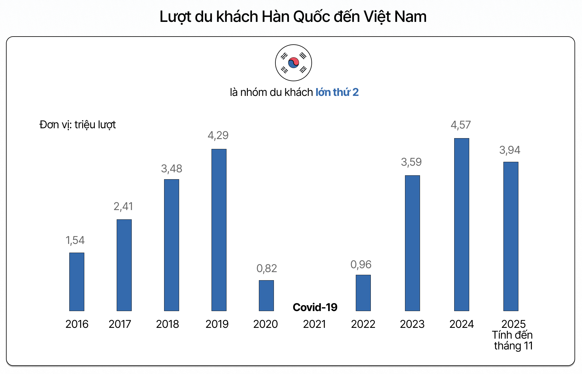 1766714402 271 Long chan thanh cua Viet Nam thu hut Han Quoc