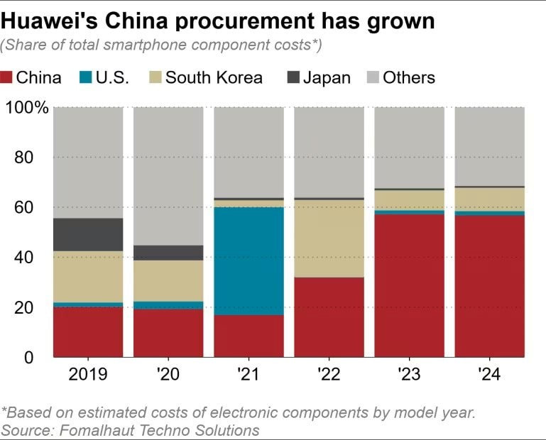 Smartphone Trung Quốc làm điều chưa từng có – Mỹ, Nhật, Hàn nhìn thấy đều chỉ biết lắc đầu- Ảnh 2.