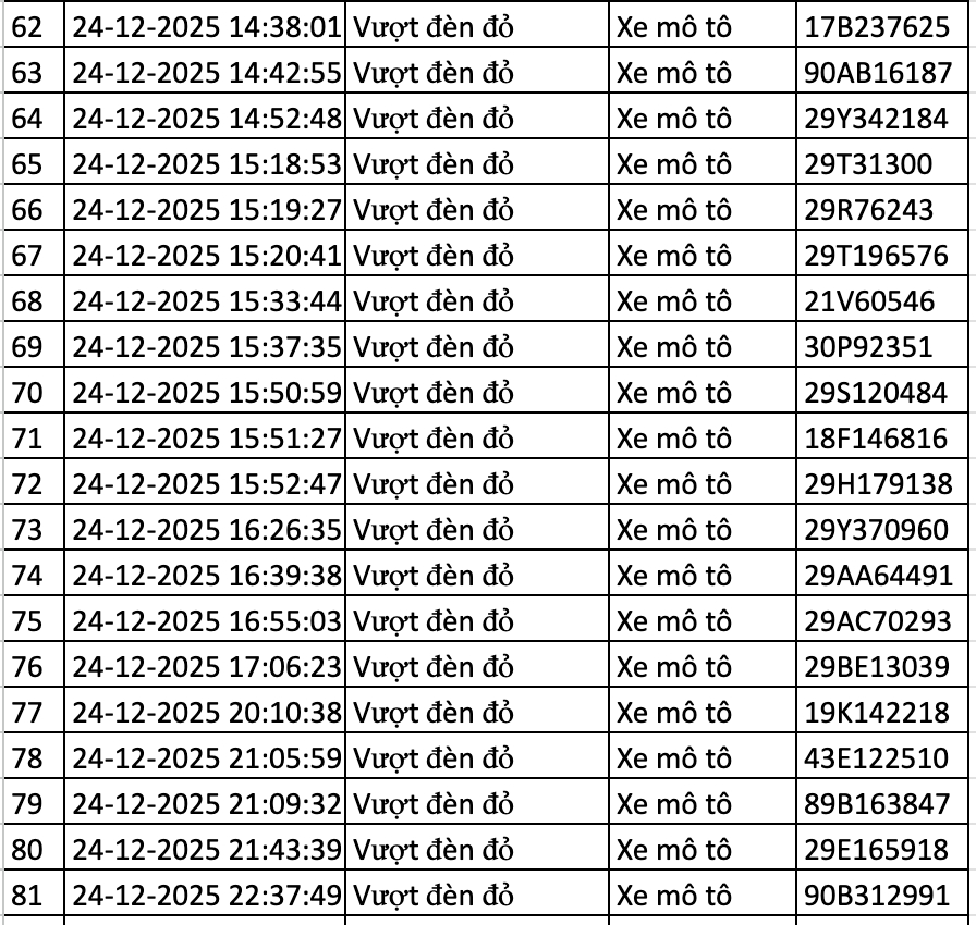 166 chủ xe bị lỗi vượt đèn đỏ ở Hà Nội nhanh chóng nộp phạt nguội theo Nghị định 168- Ảnh 4.