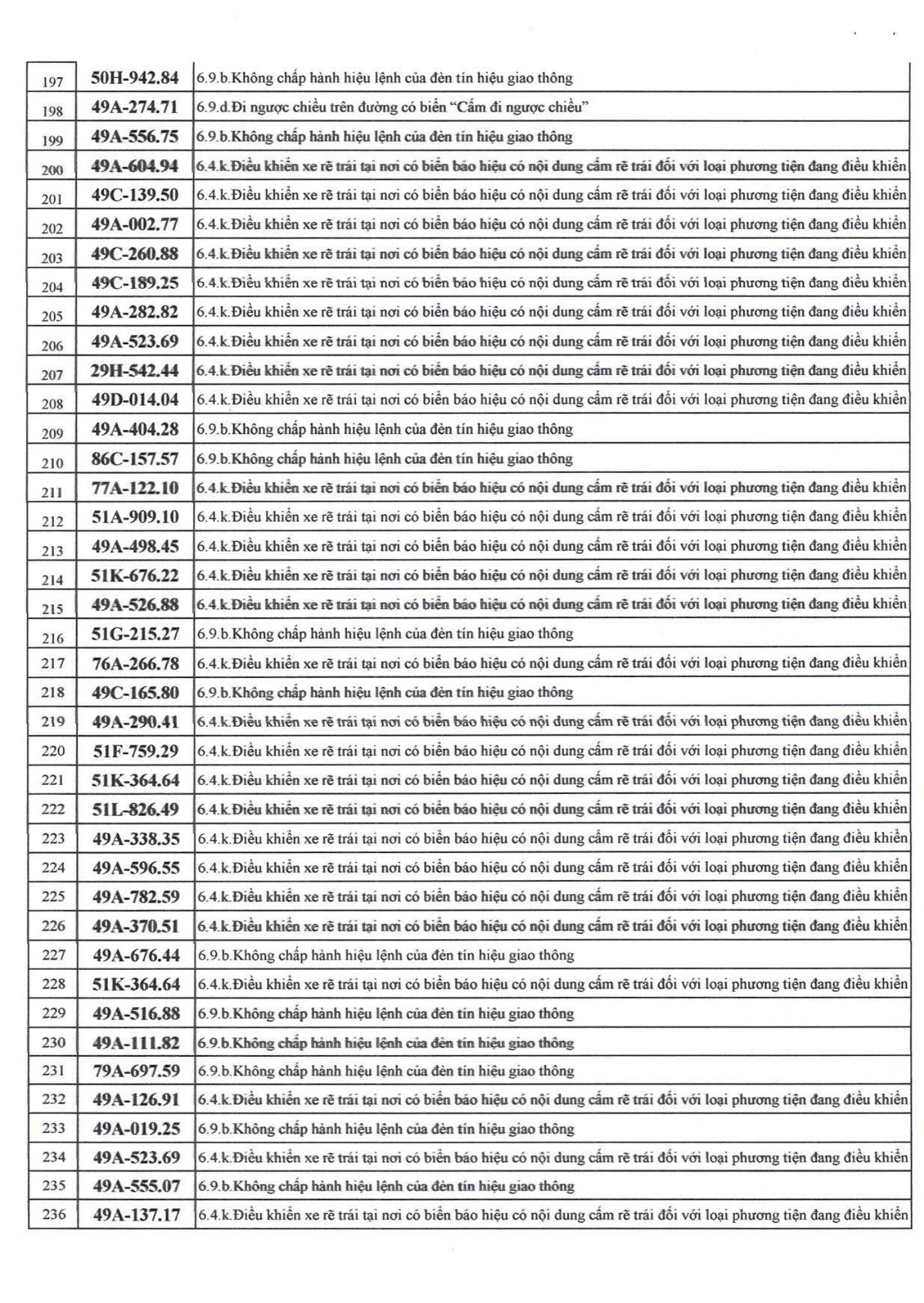742 chủ xe máy, ô tô có biển số sau nhanh chóng nộp phạt nguội theo Nghị định 168- Ảnh 6.