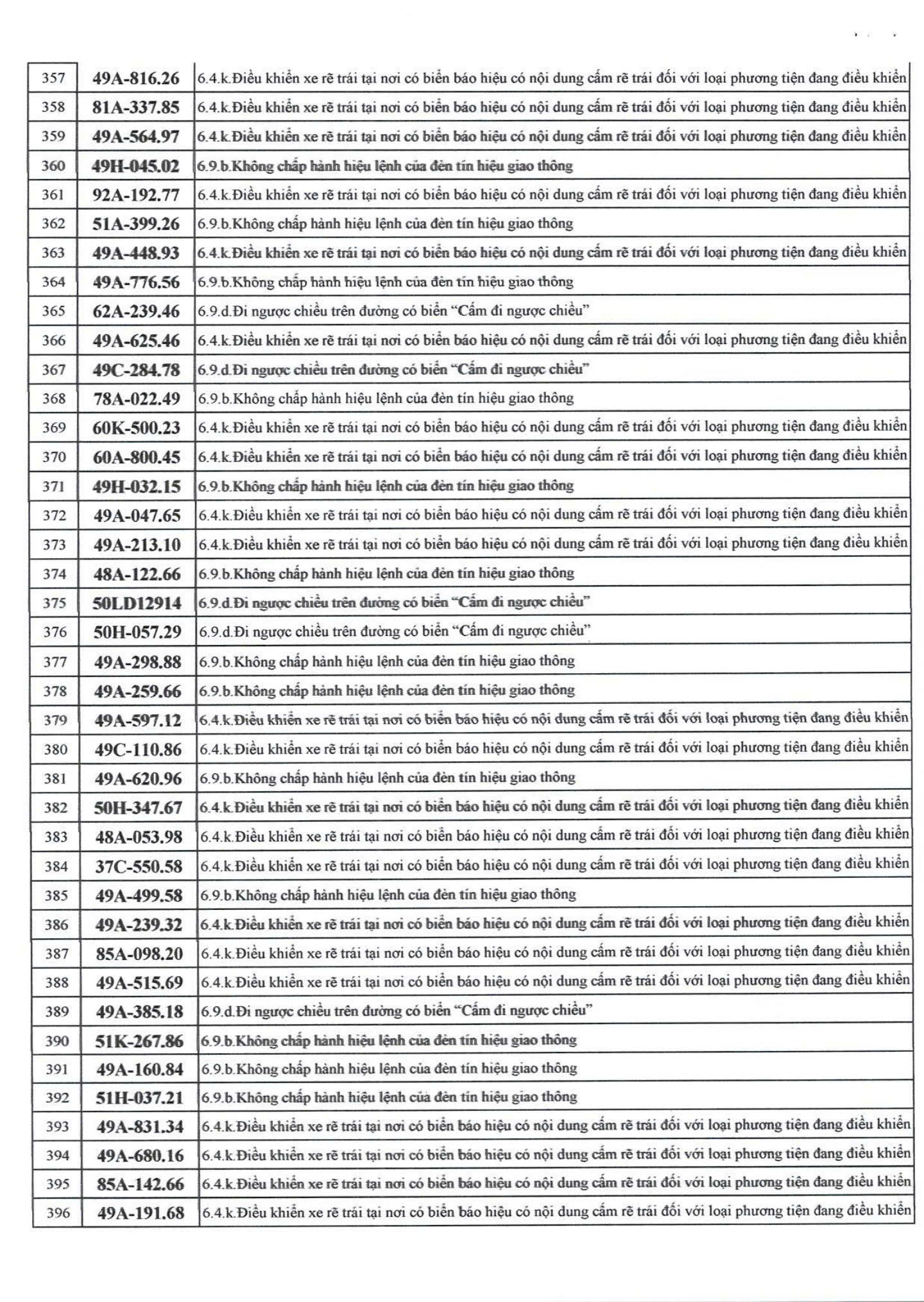 742 chủ xe máy, ô tô có biển số sau nhanh chóng nộp phạt nguội theo Nghị định 168- Ảnh 10.