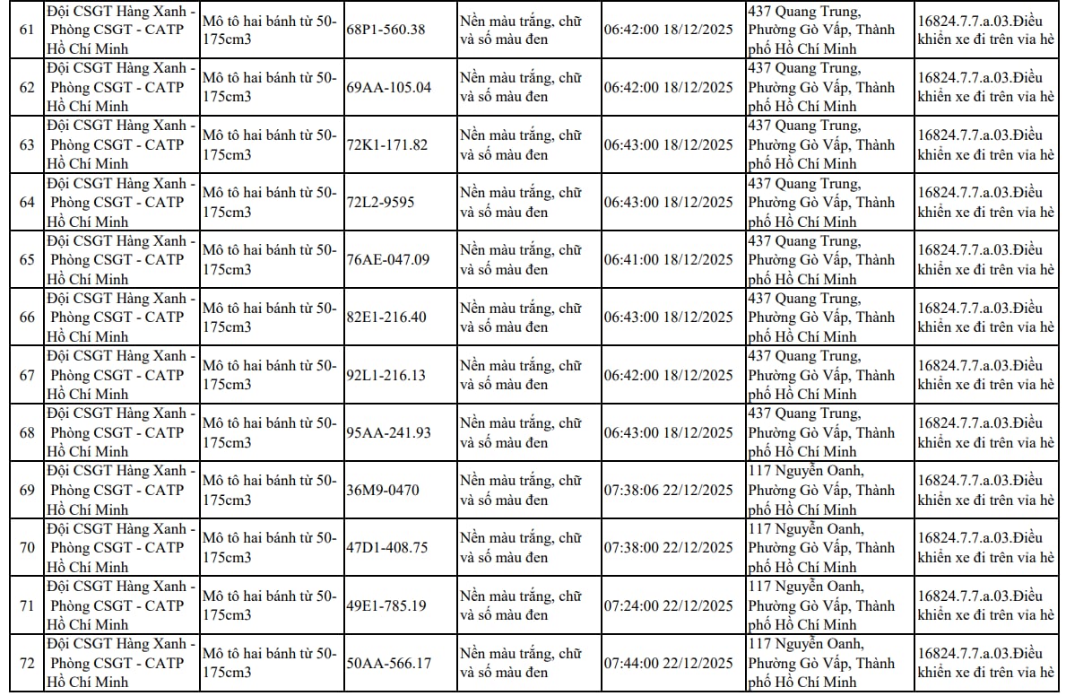 107 xe máy đi trên vỉa hè có biển số sau nhanh chóng nộp phạt nguội theo Nghị định 168- Ảnh 6.