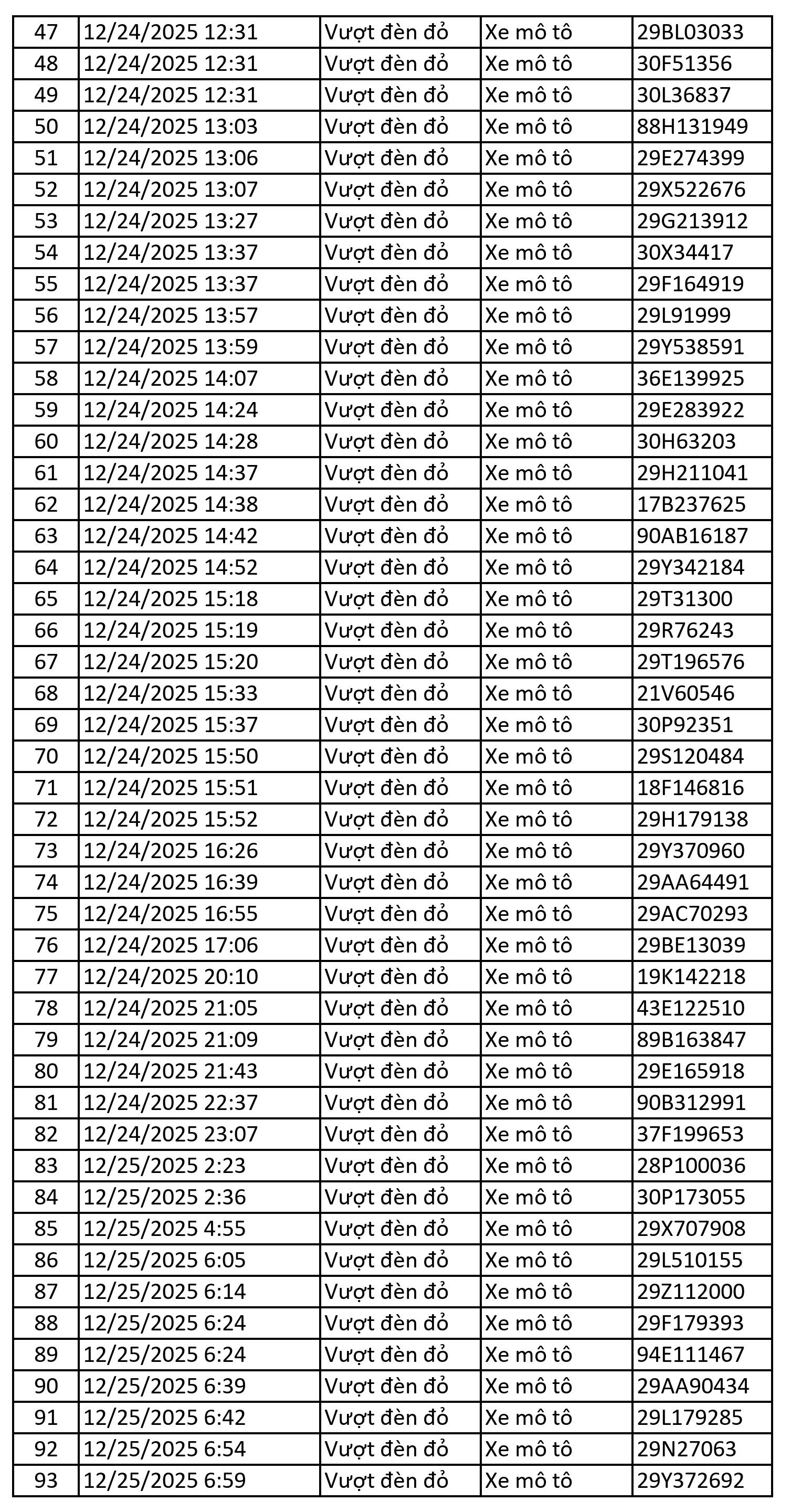 159 chủ xe máy có biển số sau được camera A.I ghi lại nhanh chóng nộp phạt nguội theo Nghị định 168- Ảnh 2.