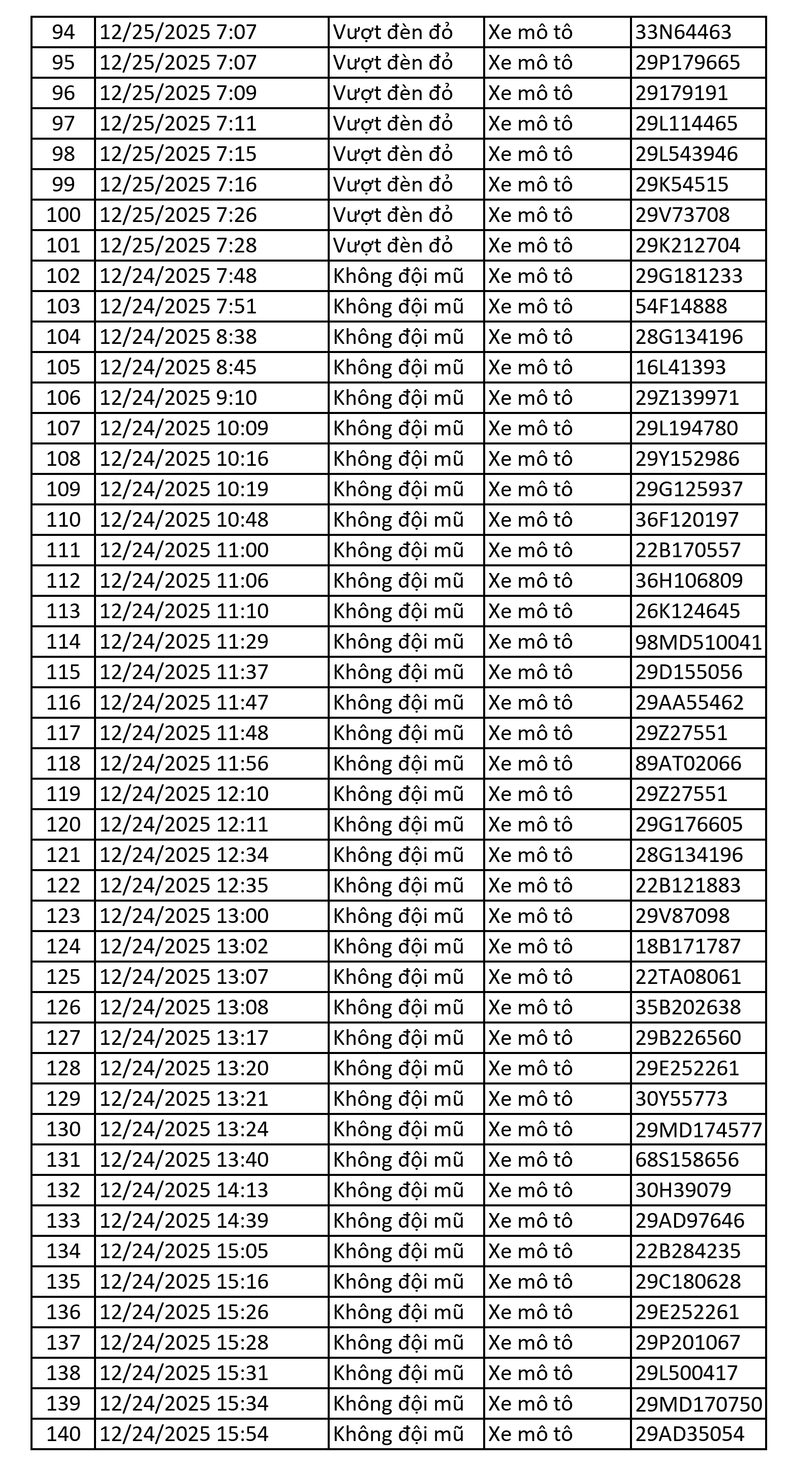 159 chủ xe máy có biển số sau được camera A.I ghi lại nhanh chóng nộp phạt nguội theo Nghị định 168- Ảnh 3.